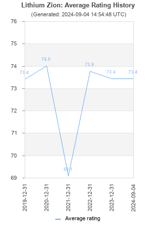 Average rating history