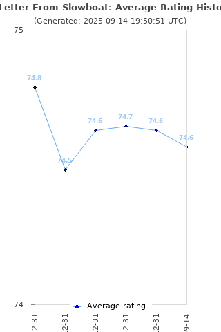 Average rating history