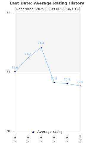 Average rating history