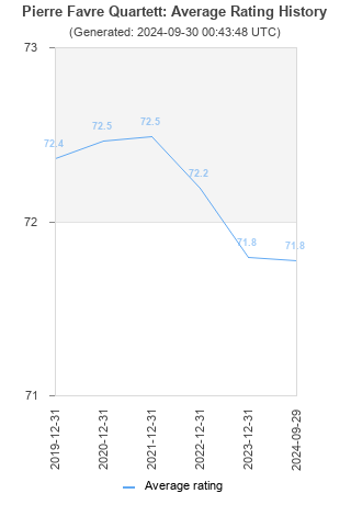 Average rating history