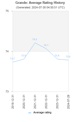 Average rating history