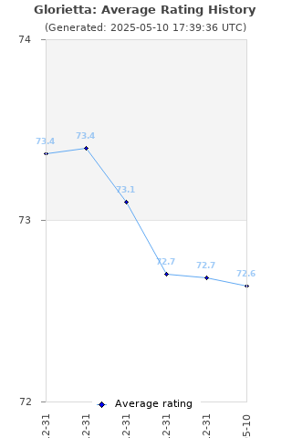 Average rating history