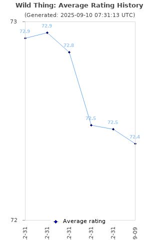 Average rating history