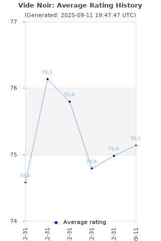 Average rating history