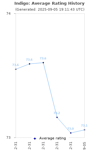 Average rating history