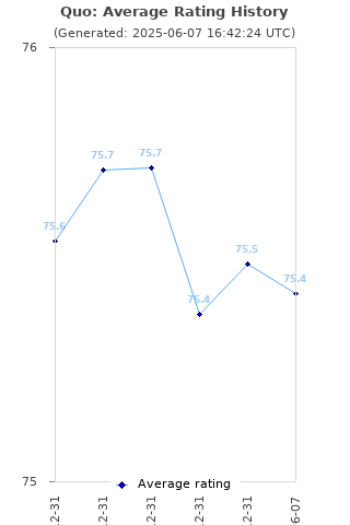 Average rating history