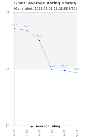 Average rating history