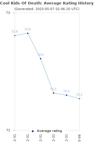 Average rating history