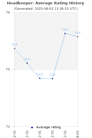 Average rating history