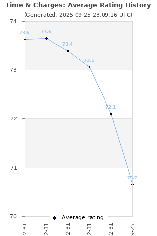 Average rating history