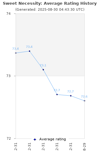 Average rating history