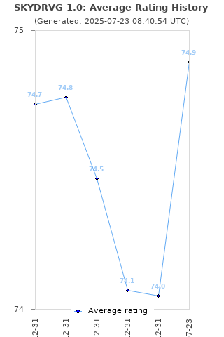 Average rating history