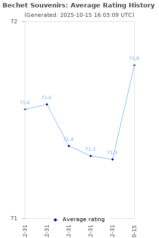 Average rating history