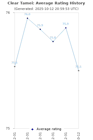 Average rating history