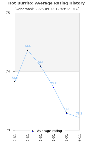 Average rating history