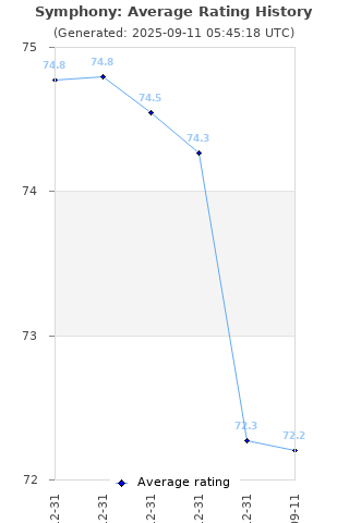 Average rating history