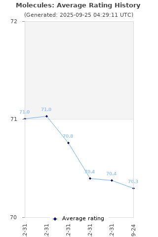 Average rating history