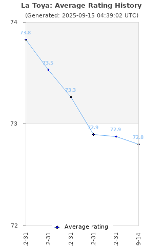 Average rating history