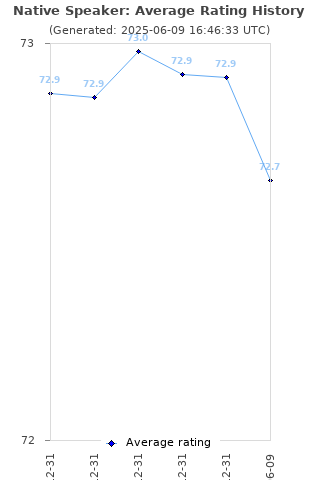 Average rating history