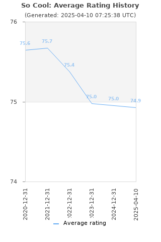 Average rating history