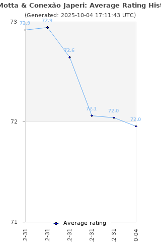 Average rating history