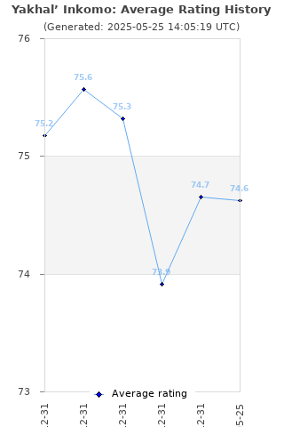 Average rating history