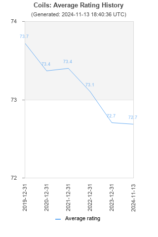 Average rating history