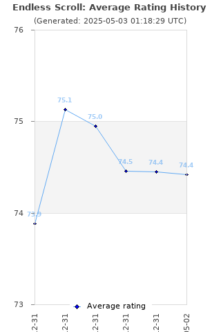 Average rating history