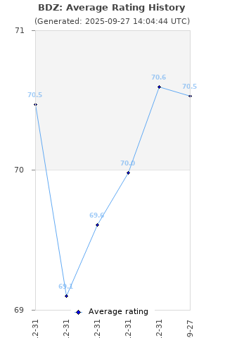 Average rating history