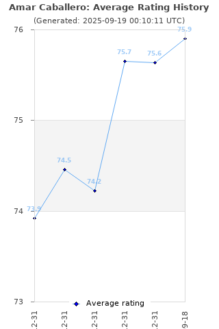 Average rating history