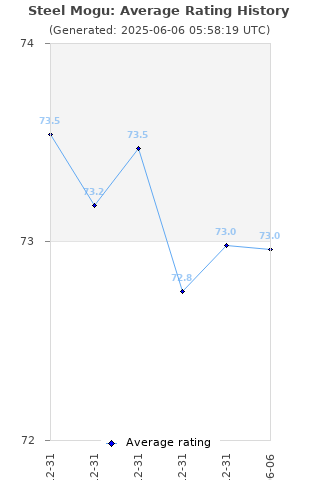 Average rating history