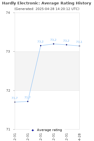 Average rating history