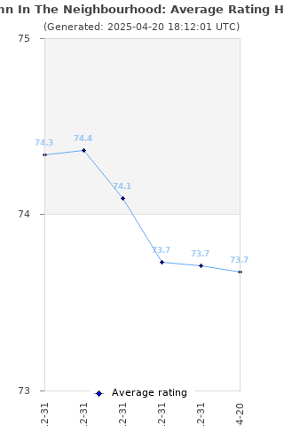 Average rating history