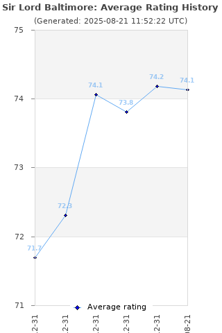Average rating history
