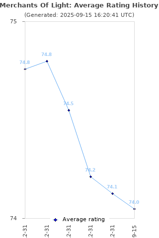 Average rating history