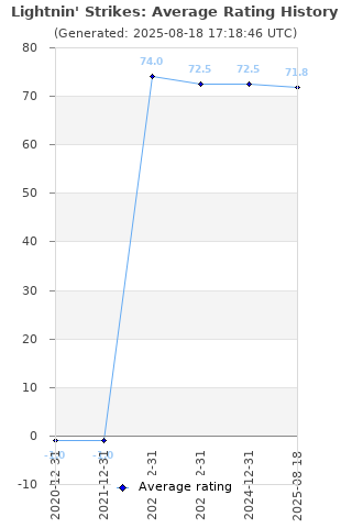 Average rating history