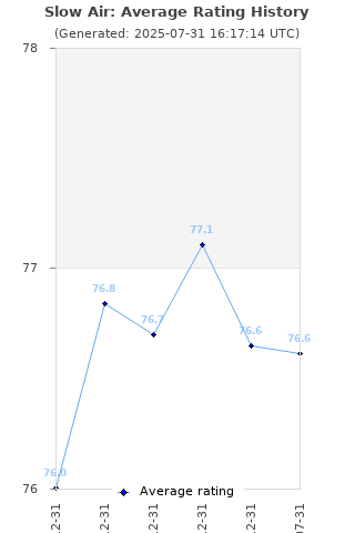 Average rating history