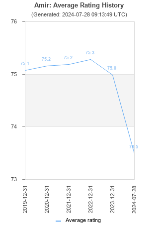 Average rating history