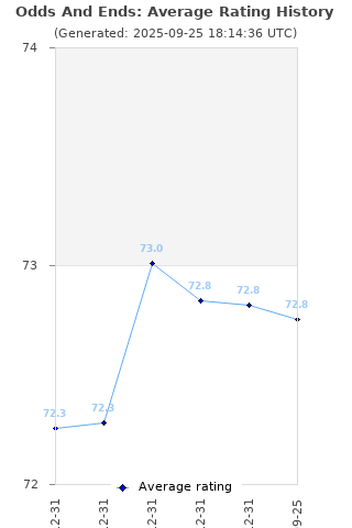 Average rating history