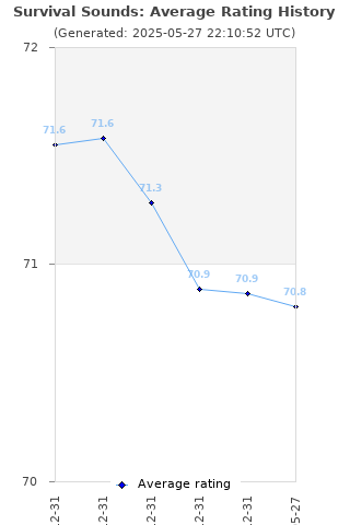 Average rating history