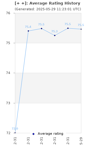 Average rating history