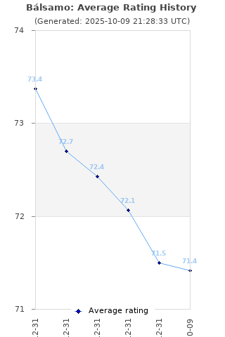 Average rating history