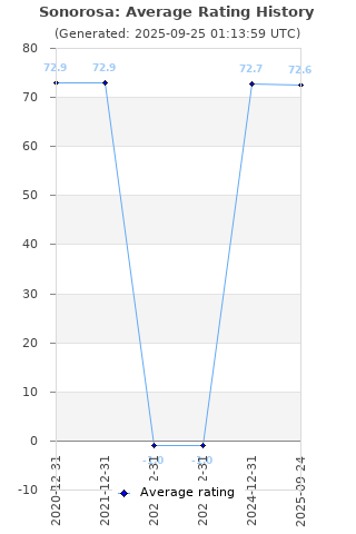Average rating history