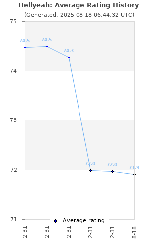 Average rating history