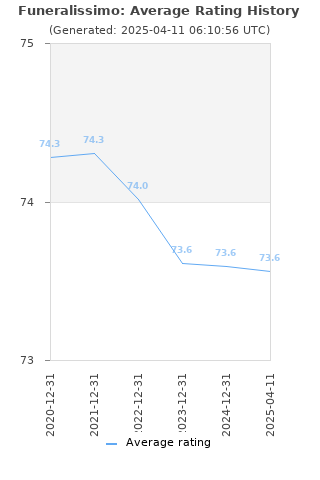 Average rating history