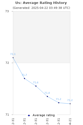 Average rating history