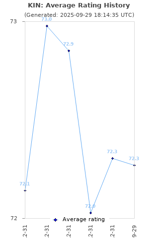 Average rating history