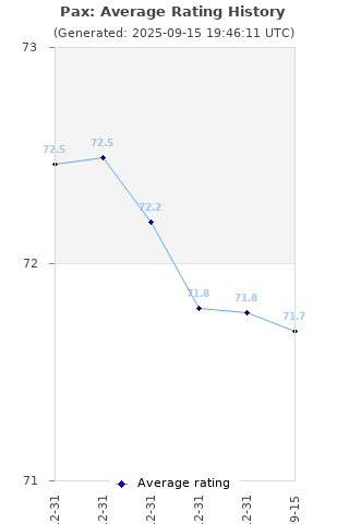 Average rating history