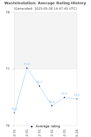 Average rating history