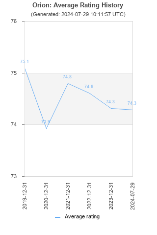 Average rating history